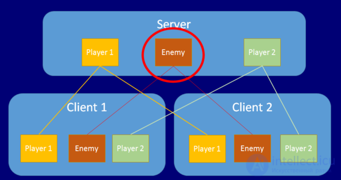 Multiplayer in Game Development: Types, Features, and Implementation