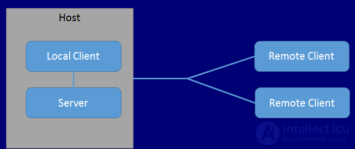 Multiplayer in Game Development: Types, Features, and Implementation