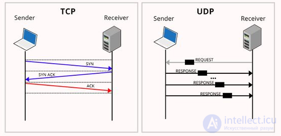 Data Transmission Methods and Server Types for Multiplayer Games