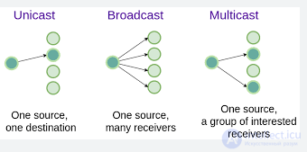 Data Transmission Methods and Server Types for Multiplayer Games
