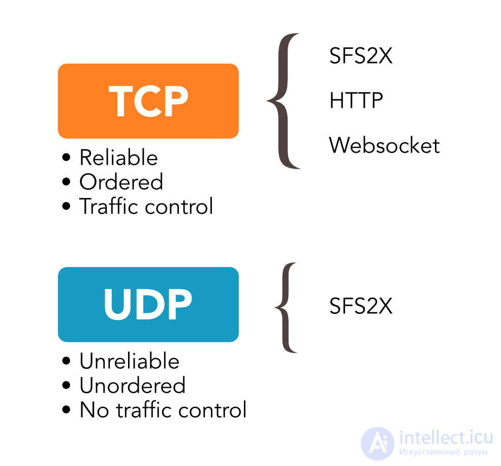 Data Transmission Methods and Server Types for Multiplayer Games