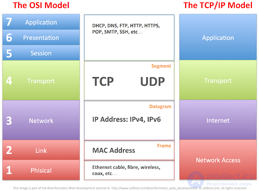 Data Transmission Methods and Server Types for Multiplayer Games