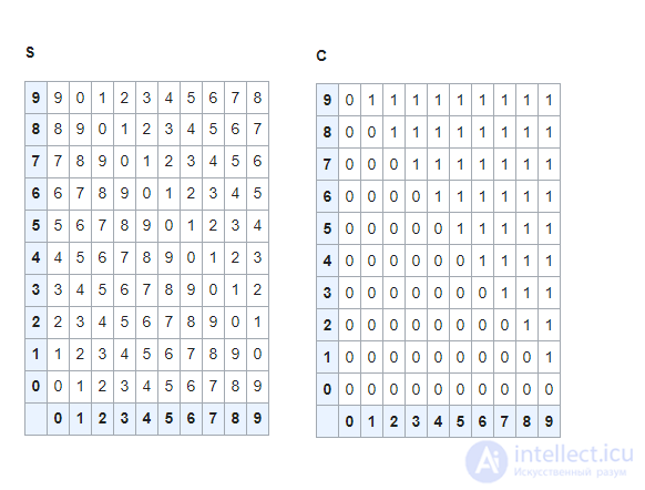 The Half Adder: Operating Principle, Symbol and Applications