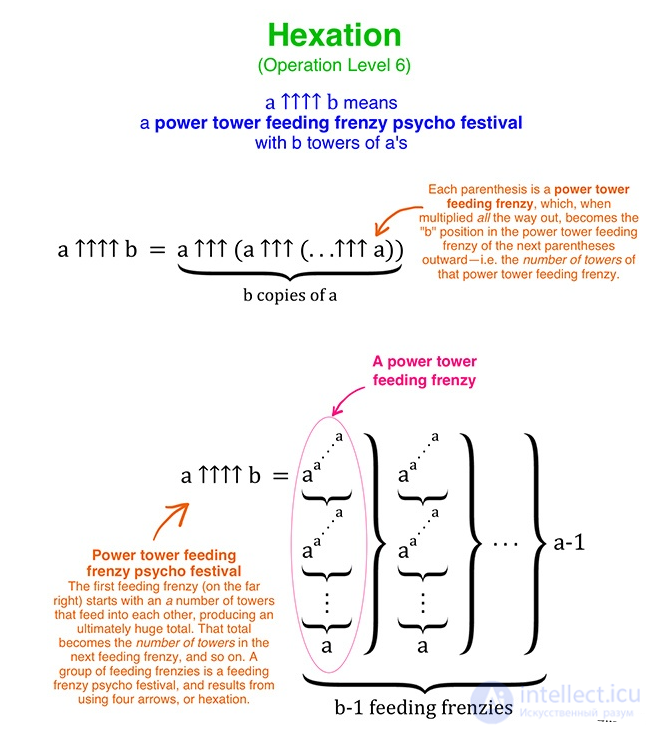 Hexation (Repeated Pentation)