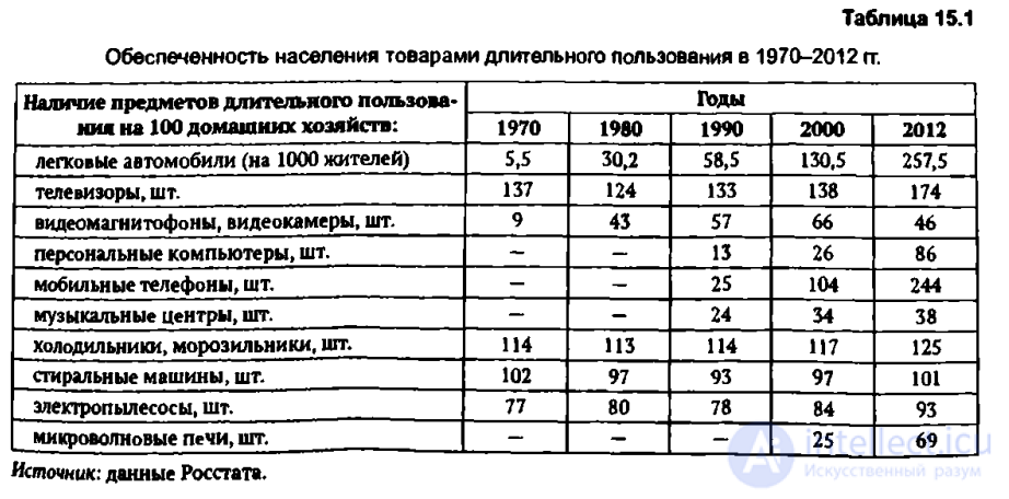 Chapter 15: Post-Soviet Transformations: A Preliminary Assessment