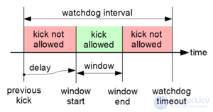 Watchdog Timer
