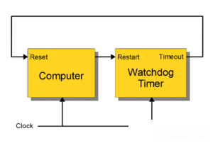Watchdog Timer