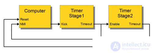 Watchdog Timer