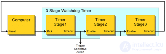Watchdog Timer