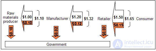 Value Added Tax (VAT)