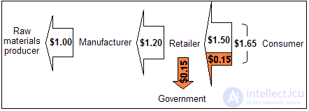 Value Added Tax (VAT)