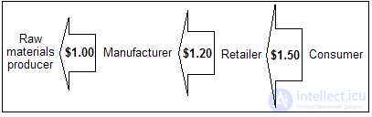 Value Added Tax (VAT)