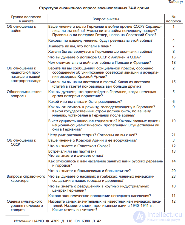 Conducting Sociological Surveys During Wartime: Features and History