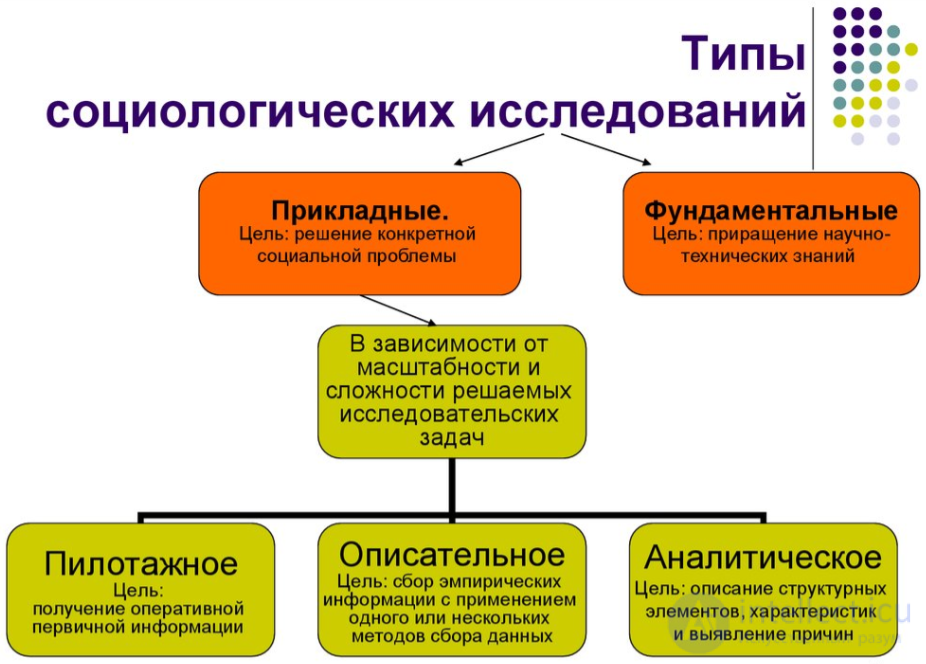 Sociological Research and Its Methodology