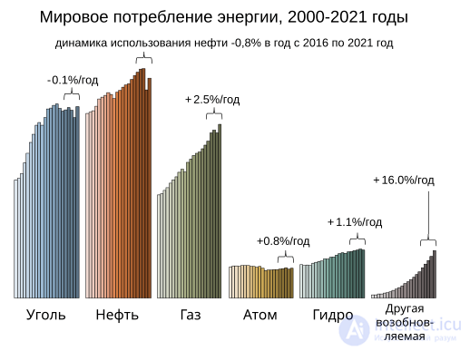 Basic Commodities of the World Economy