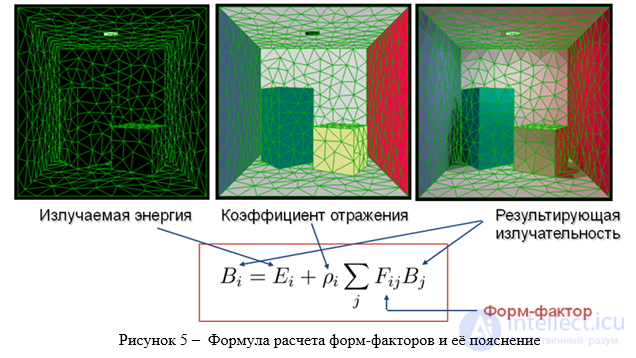 The Radiosity Algorithm for Image Synthesis