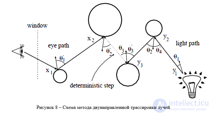 The Ray Tracing Method for Image Synthesis (Rendering)