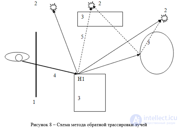 The Ray Tracing Method for Image Synthesis (Rendering)