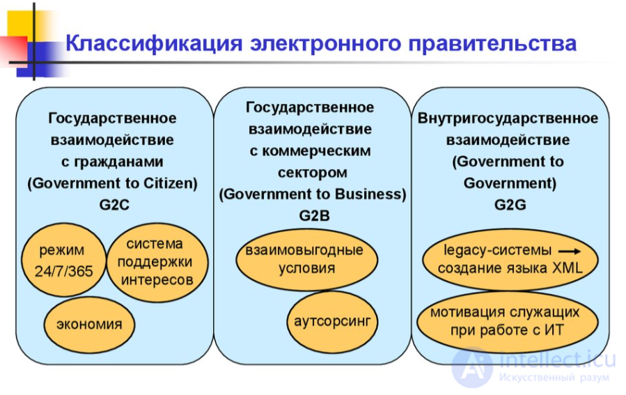 Al Gores e-government in the United States and contemporary developments
