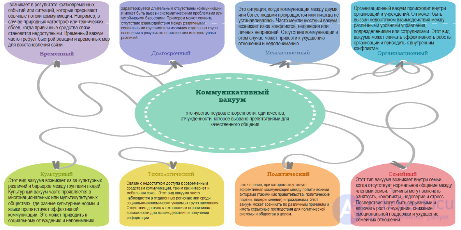 Communicative Vacuum: Causes, Types, and Consequences