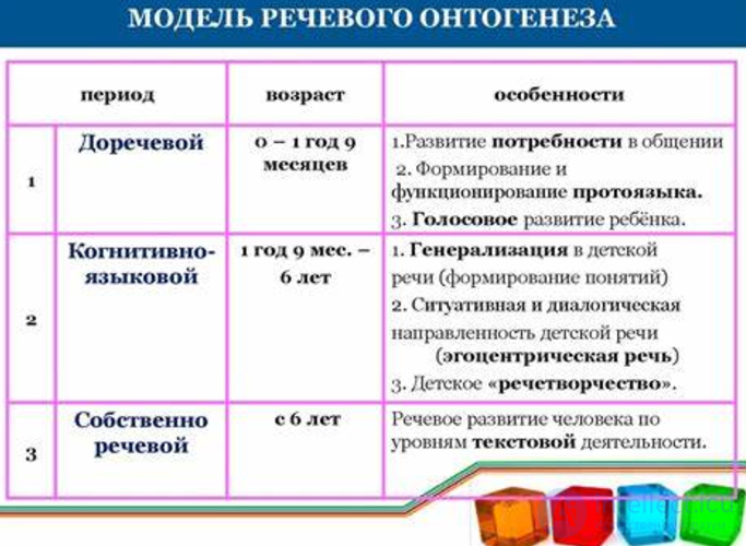 Speech Ontogenesis: Tests with Answers
