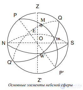 2. General concepts of the starry sky. Fundamentals of spherical and practical astronomy.