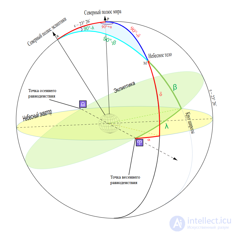 3. The annual motion of the Sun and the measurement of time.