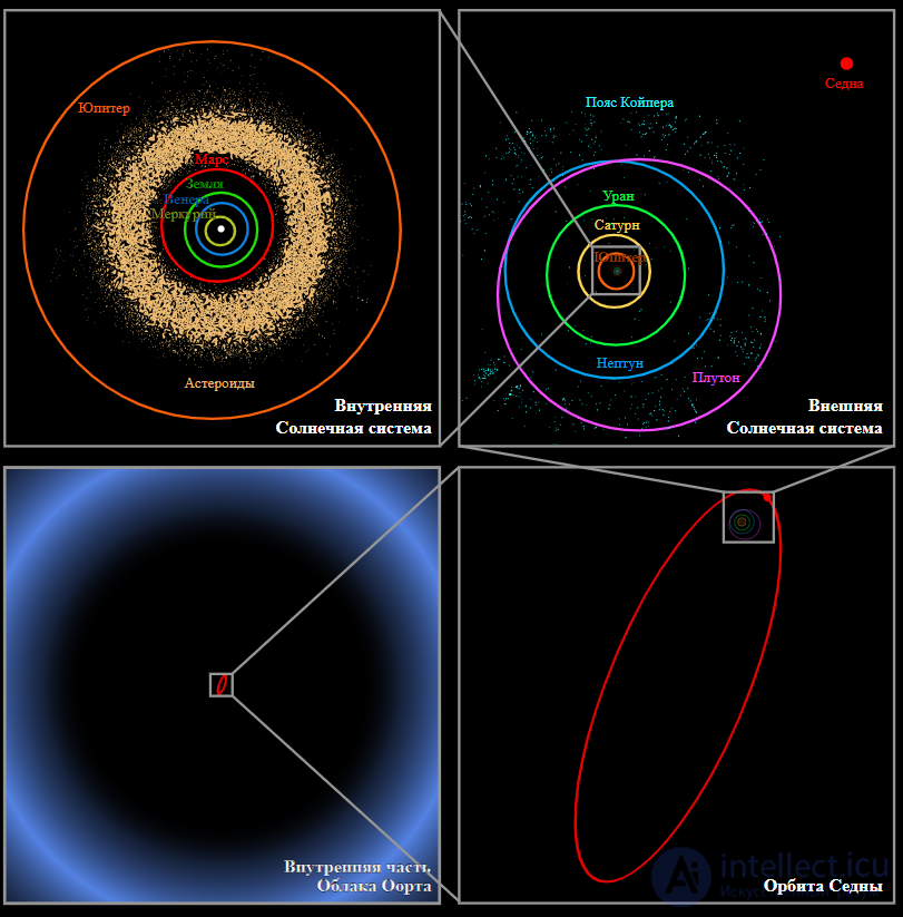 5. Geocentric and heliocentric systems of the world. Structure of the Solar System.