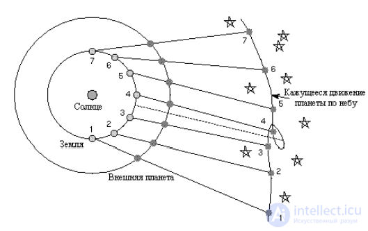 5. Geocentric and heliocentric systems of the world. Structure of the Solar System.