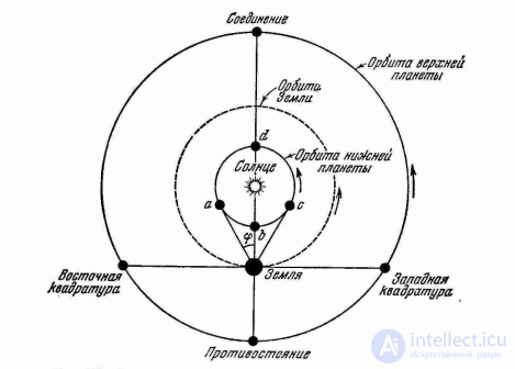 5. Geocentric and heliocentric systems of the world. Structure of the Solar System.
