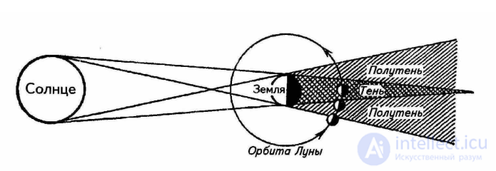 6. Motion of the Moon.