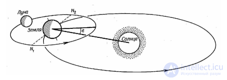 6. Motion of the Moon.