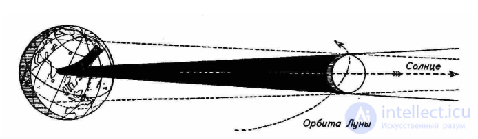 6. Motion of the Moon.