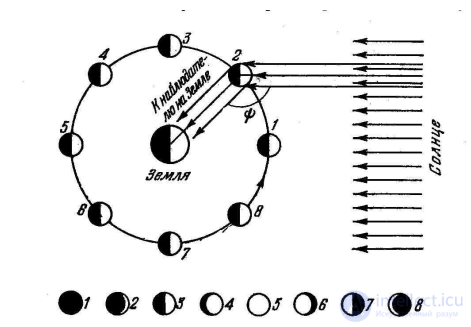 6. Motion of the Moon.