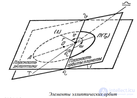 7. Foundations of celestial mechanics. Keplers laws.