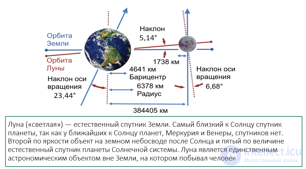 12. The Earth-Moon system and its characteristics.