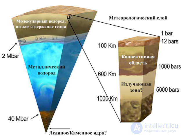 14. Physical conditions on Jupiter and Saturn.