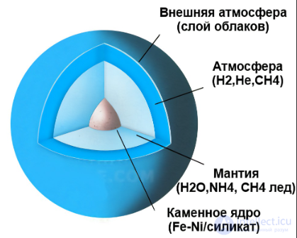 15. Terrain, atmosphere, and moons of Uranus and Neptune. Pluto and its moon Charon.