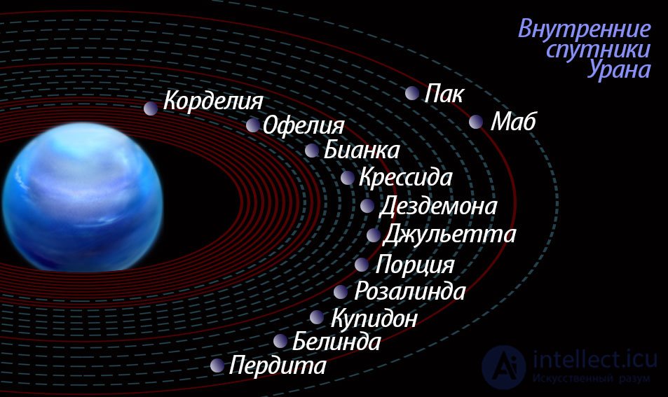 15. Terrain, atmosphere, and moons of Uranus and Neptune. Pluto and its moon Charon.