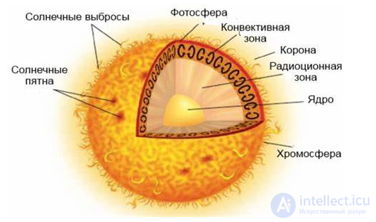 18. Internal structure of the Sun.