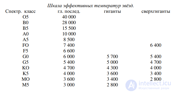 19. Stars and distances in the interstellar medium.