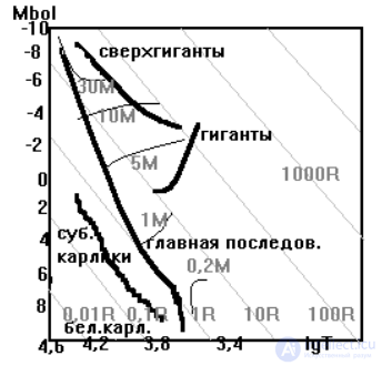 20. Hertzsprung-Russell diagram. Binary and multiple stars.