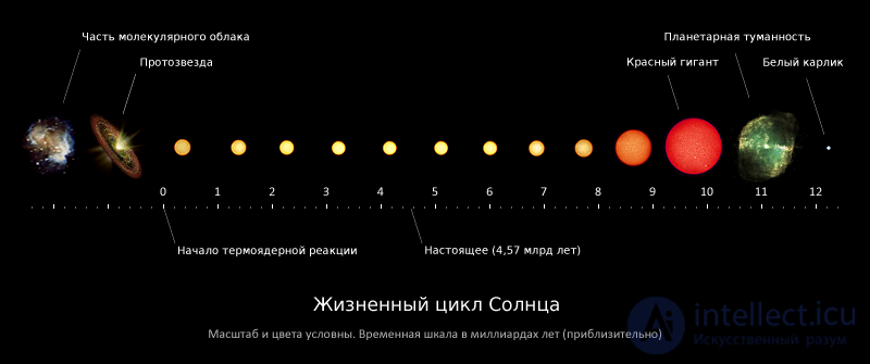 22. Internal structure of stars. Conditions for the existence of matter in stellar interiors.