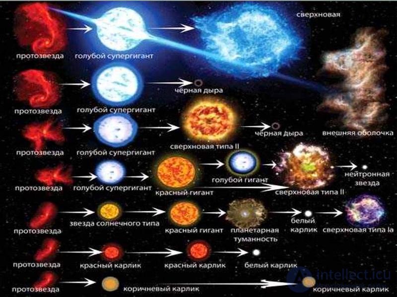 23. Stellar evolution. Models of stellar internal structure.