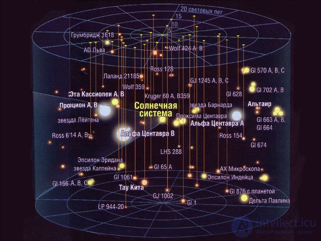 25. Structure of the galaxy. Proper motion and radial velocities of stars.