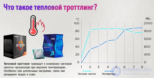 Dynamic Frequency Scaling (CPU Throttling)