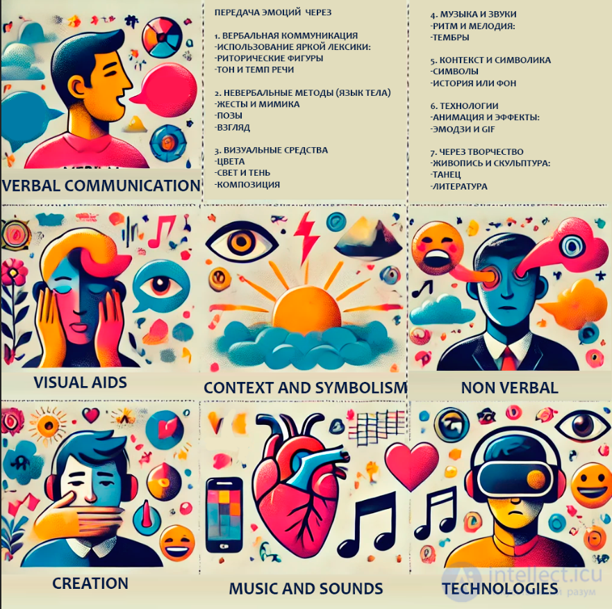 Methods of Conveying Emotion: Verbal, Non-Verbal, Visual, Music and Sound, Form, Technology and Creativity
