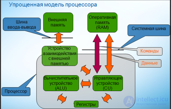 Processors: Types and Operating Principles (CPU, GPU, TPU, DPU, QPU)