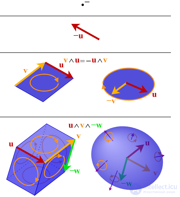 Tensor Calculus and Tensors