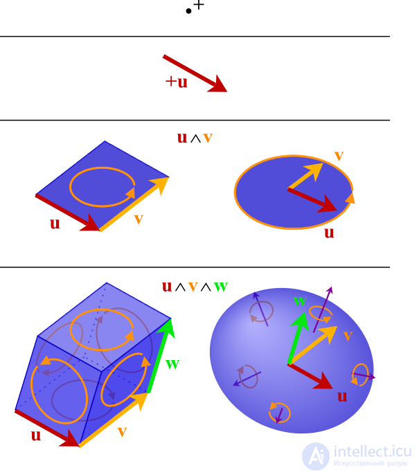 Tensor Calculus and Tensors